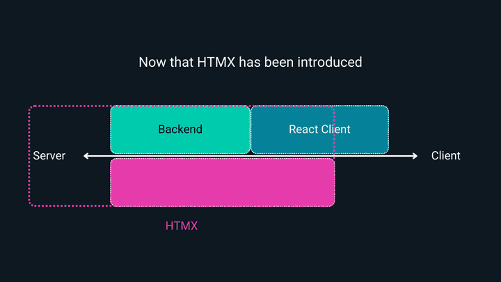 Diagram with HTMX, showing its impact on backend-frontend integration.