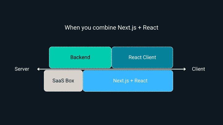 Diagram showing integration of Next.js and React in web development.