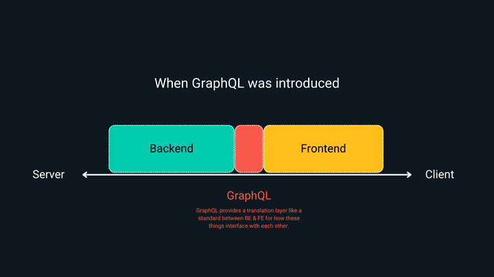 Diagram showing GraphQL's as an intermediary between backend and frontend.