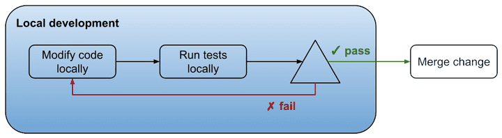 Unit testing flow with local runs