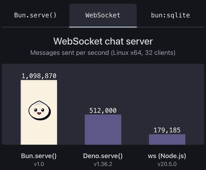 Bun comparison chart - WebSocket