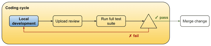 Unit testing flow with continuous integration